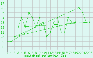Courbe de l'humidit relative pour Quimperl (29)
