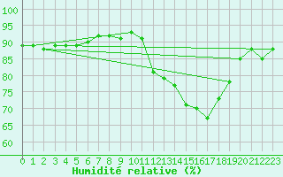 Courbe de l'humidit relative pour Cap de la Hve (76)