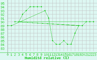 Courbe de l'humidit relative pour Saint-Germain-du-Puch (33)