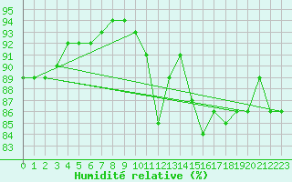 Courbe de l'humidit relative pour La Rochelle - Aerodrome (17)