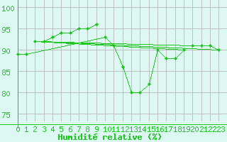 Courbe de l'humidit relative pour Cambrai / Epinoy (62)
