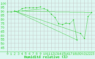 Courbe de l'humidit relative pour Lachamp Raphal (07)