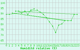 Courbe de l'humidit relative pour Perpignan Moulin  Vent (66)