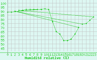 Courbe de l'humidit relative pour Douzy (08)