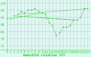 Courbe de l'humidit relative pour Evreux (27)