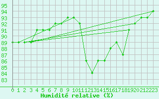 Courbe de l'humidit relative pour Guidel (56)