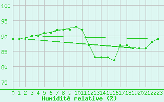 Courbe de l'humidit relative pour Gurande (44)