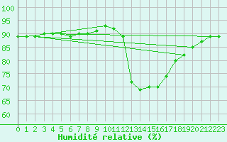 Courbe de l'humidit relative pour Mirepoix (09)