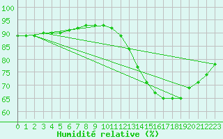 Courbe de l'humidit relative pour Corsept (44)