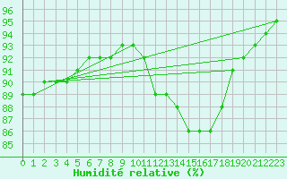 Courbe de l'humidit relative pour Christnach (Lu)