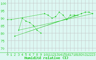 Courbe de l'humidit relative pour Cap Bar (66)