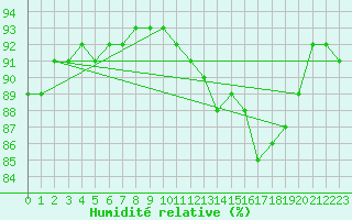 Courbe de l'humidit relative pour Charleroi (Be)