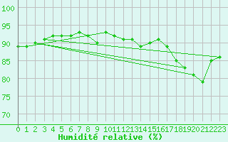 Courbe de l'humidit relative pour Saint-Sorlin-en-Valloire (26)