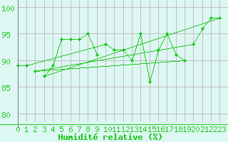 Courbe de l'humidit relative pour Cannes (06)