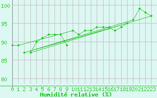 Courbe de l'humidit relative pour Michelstadt-Vielbrunn
