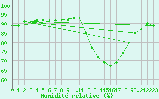 Courbe de l'humidit relative pour Voinmont (54)