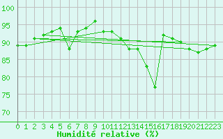 Courbe de l'humidit relative pour Creil (60)
