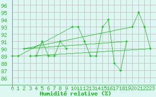 Courbe de l'humidit relative pour Laval (53)