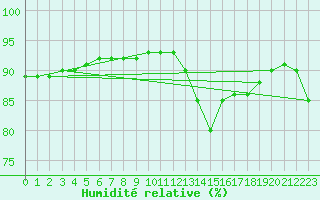 Courbe de l'humidit relative pour Sanary-sur-Mer (83)