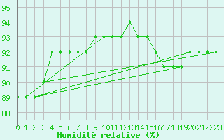 Courbe de l'humidit relative pour Triel-sur-Seine (78)