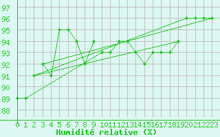 Courbe de l'humidit relative pour Korsvattnet