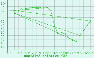 Courbe de l'humidit relative pour Resistencia Aero.