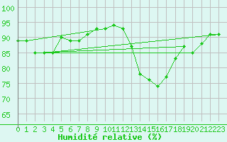 Courbe de l'humidit relative pour Puerto de San Isidro