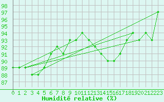 Courbe de l'humidit relative pour Almenches (61)