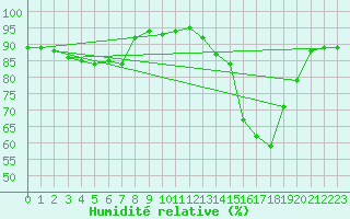 Courbe de l'humidit relative pour Charmant (16)