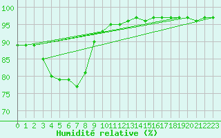 Courbe de l'humidit relative pour Emden-Koenigspolder