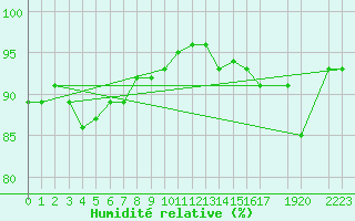 Courbe de l'humidit relative pour Horrues (Be)