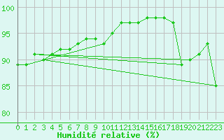 Courbe de l'humidit relative pour Dieppe (76)