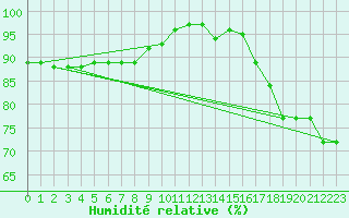 Courbe de l'humidit relative pour Cap Mele (It)