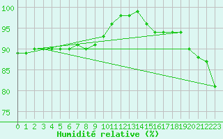 Courbe de l'humidit relative pour Joensuu Linnunlahti