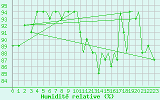 Courbe de l'humidit relative pour Bournemouth (UK)