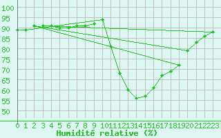 Courbe de l'humidit relative pour Voinmont (54)