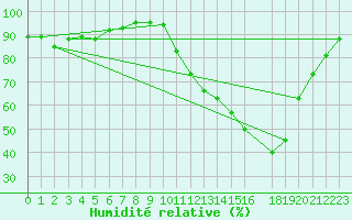 Courbe de l'humidit relative pour Valenca