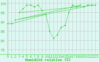 Courbe de l'humidit relative pour Cabauw Tower