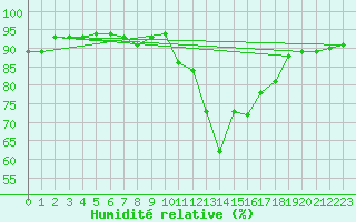 Courbe de l'humidit relative pour Malmo