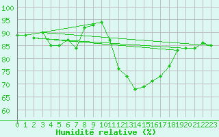 Courbe de l'humidit relative pour Blus (40)