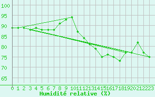 Courbe de l'humidit relative pour Saint-Philbert-sur-Risle (27)