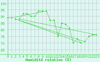 Courbe de l'humidit relative pour Plasencia