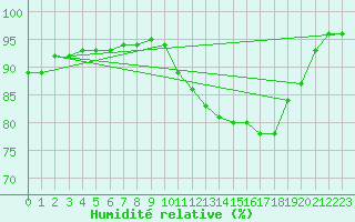 Courbe de l'humidit relative pour Castres-Nord (81)