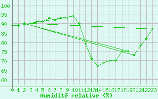 Courbe de l'humidit relative pour Saint-Nazaire (44)