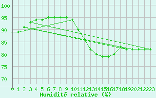 Courbe de l'humidit relative pour Leign-les-Bois (86)