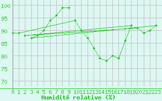 Courbe de l'humidit relative pour Warcop Range