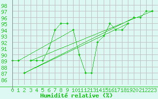 Courbe de l'humidit relative pour Chivenor