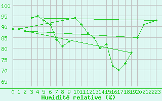 Courbe de l'humidit relative pour Manston (UK)