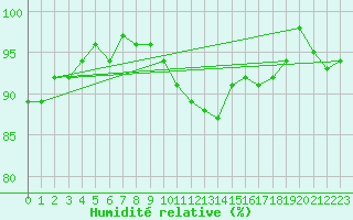 Courbe de l'humidit relative pour Scampton