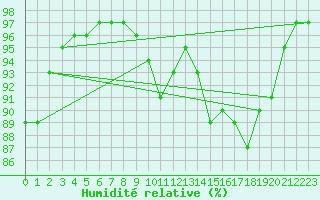 Courbe de l'humidit relative pour Aurillac (15)
